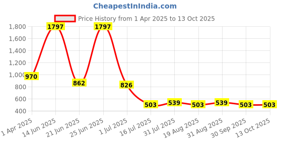 myntra.com Amour Secret Pack Of 3 Printed Hipster Briefs amour secret Price History Graph from 1 Apr 2025 to 13 Oct 2025