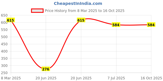 myntra.com Amour Secret Pack Of 3 Printed Hipster Briefs P2051_Blu_Grn_Mpnt_S amour secret Price History Graph from 8 Mar 2025 to 16 Oct 2025