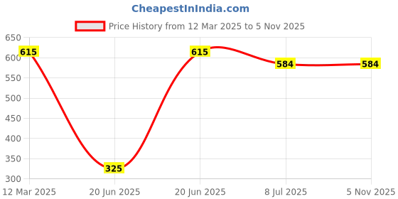 myntra.com Amour Secret Pack Of 3 Printed Hipster Briefs P2051_Bpnt_Lgrn_Skn_S amour secret Price History Graph from 12 Mar 2025 to 5 Nov 2025