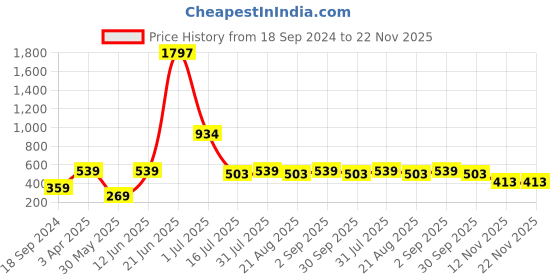 myntra.com Amour Secret Pack Of 3 Printed Hipster Briefs P4483_Blu_Bwn_Grn amour secret Price History Graph from 18 Sep 2024 to 22 Nov 2025