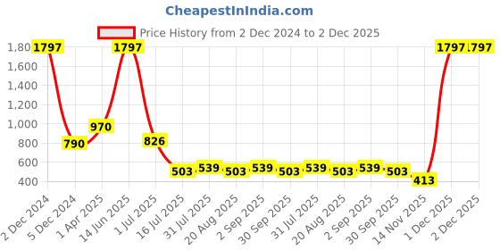 myntra.com Amour Secret Pack Of 3 Printed Leak Proof Bikini Briefs P2013_Red_Org_Lpnk amour secret Price History Graph from 2 Dec 2024 to 2 Dec 2025
