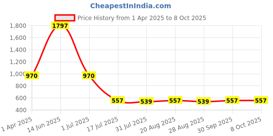 myntra.com Amour Secret Pack Of 3 Printed Leak Proof Briefs P201Blue, Peach & Black amour secret Price History Graph from 1 Apr 2025 to 8 Oct 2025