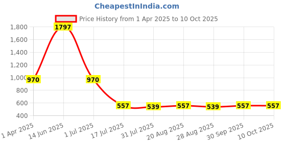 myntra.com Amour Secret Pack Of 3 Printed Leak Proof Hipster Briefs amour secret Price History Graph from 1 Apr 2025 to 9 Oct 2025