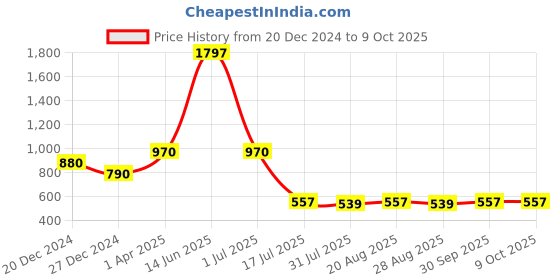myntra.com Amour Secret Pack Of 3 Printed Leak Proof Hipster Briefs amour secret Price History Graph from 20 Dec 2024 to 8 Oct 2025