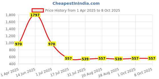 myntra.com Amour Secret Pack Of 3 Printed Leak Proof Hipster Briefs amour secret Price History Graph from 1 Apr 2025 to 8 Oct 2025