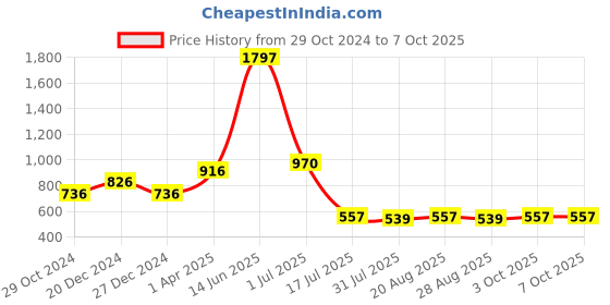 myntra.com Amour Secret Pack Of 3 Printed Leak Proof Hipster Briefs amour secret Price History Graph from 29 Oct 2024 to 7 Oct 2025