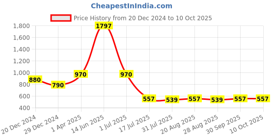 myntra.com Amour Secret Pack Of 3 Printed Leak Proof Hipster Briefs amour secret Price History Graph from 20 Dec 2024 to 8 Oct 2025