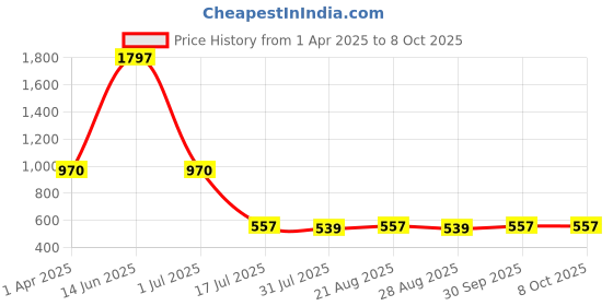 myntra.com Amour Secret Pack Of 3 Printed Leak Proof Hipster Briefs amour secret Price History Graph from 1 Apr 2025 to 7 Oct 2025