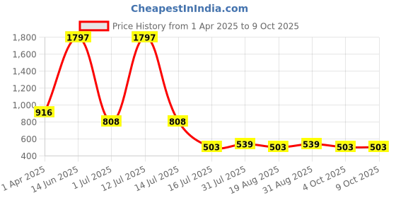 myntra.com Amour Secret Pack Of 3 Printed Leak-Proof Hipster Briefs amour secret Price History Graph from 1 Apr 2025 to 8 Oct 2025