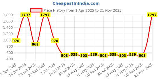 myntra.com Amour Secret Pack Of 3 Printed Leak Proof Hipster Briefs P2013_Ylw_Red_Blk amour secret Price History Graph from 1 Apr 2025 to 21 Nov 2025