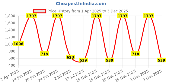 myntra.com Amour Secret Pack Of 3 Printed Mid-Rise Anti-Bacterial Bikini Briefs amour secret Price History Graph from 1 Apr 2025 to 3 Dec 2025