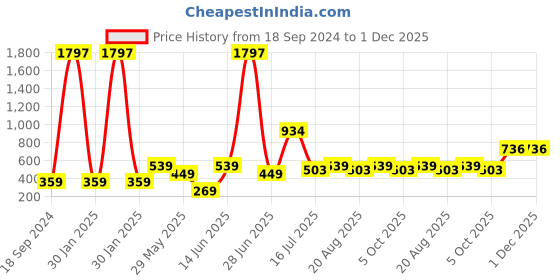 myntra.com Amour Secret Pack Of 3 Printed Mid Rise Hipster Briefs amour secret Price History Graph from 18 Sep 2024 to 1 Dec 2025