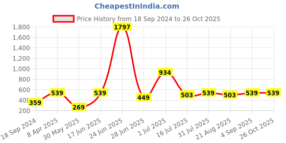 myntra.com Amour Secret Pack Of 3 Printed Mid Rise Hipster Briefs amour secret Price History Graph from 18 Sep 2024 to 26 Oct 2025