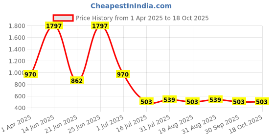 myntra.com Amour Secret Pack Of 3 Printed Mid-Rise Hipster Briefs P2012_Gry_Grn_Blk amour secret Price History Graph from 1 Apr 2025 to 17 Oct 2025