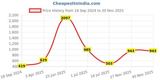 myntra.com Amour Secret Pack of 3 Printed Mid Rise Hipster Briefs  P2814_Bwn_Pnk_Prl amour secret Price History Graph from 18 Sep 2024 to 29 Nov 2025