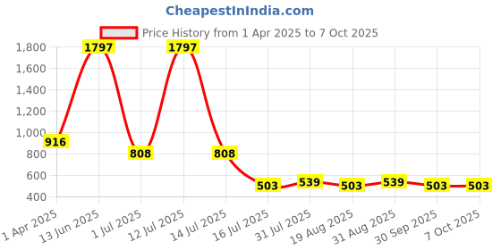 myntra.com Amour Secret Pack Of 3 Printed Mid-Rise Leak-Proof Hipster Briefs amour secret Price History Graph from 1 Apr 2025 to 7 Oct 2025