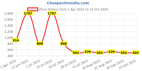 myntra.com Amour Secret Pack Of 3 Printed Mid-Rise Leak-Proof Hipster Briefs P204_Blk_Grn amour secret Price History Graph from 1 Apr 2025 to 15 Oct 2025