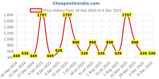myntra.com Amour Secret Pack of 3 Purple & Nude-Coloured Non Padded Bra amour secret Price History Graph from 18 Sep 2024 to 5 Dec 2025