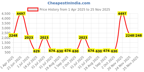 myntra.com Amour Secret Pack Of 3 Removable Lightly Padded & Non-Wired Seamless Workout Bra amour secret Price History Graph from 1 Apr 2025 to 24 Nov 2025