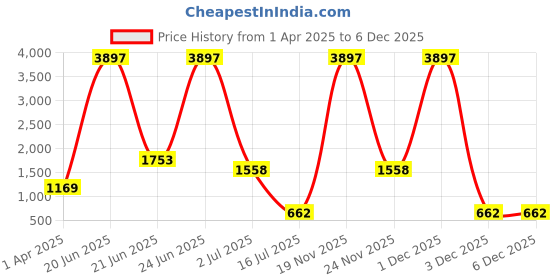 myntra.com Amour Secret Pack Of 3 Removable Padded Sports Bra amour secret Price History Graph from 1 Apr 2025 to 5 Dec 2025