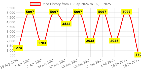 myntra.com Amour Secret Pack Of 3 Removable Padding Non-Wired Anti Odour Full Coverage Bra amour secret Price History Graph from 18 Sep 2024 to 16 Jul 2025