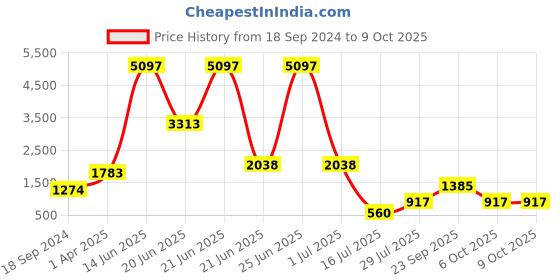 myntra.com Amour Secret Pack Of 3 Removable Padding Non-Wired Anti Odour Full Coverage Sports Bra amour secret Price History Graph from 18 Sep 2024 to 6 Oct 2025