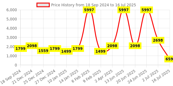 myntra.com Amour Secret Pack Of 3 Removable Padding Non-Wired Full Coverage Bra amour secret Price History Graph from 18 Sep 2024 to 16 Jul 2025