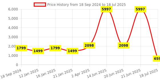 myntra.com Amour Secret Pack Of 3 Removable Padding Non-Wired Full Coverage Super Support Bra amour secret Price History Graph from 18 Sep 2024 to 18 Jul 2025