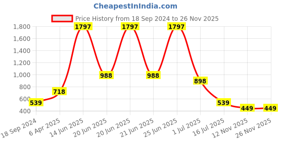myntra.com Amour Secret Pack Of 3 Seamless Mid Rise Leak-Proof Boys Short Briefs amour secret Price History Graph from 18 Sep 2024 to 25 Nov 2025