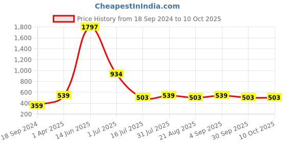 myntra.com Amour Secret Pack Of 3 Self-Design Hipster Briefs amour secret Price History Graph from 18 Sep 2024 to 10 Oct 2025