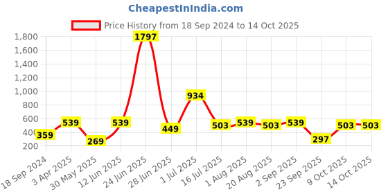 myntra.com Amour Secret Pack Of 3 Self-Design Hipster Briefs amour secret Price History Graph from 18 Sep 2024 to 13 Oct 2025