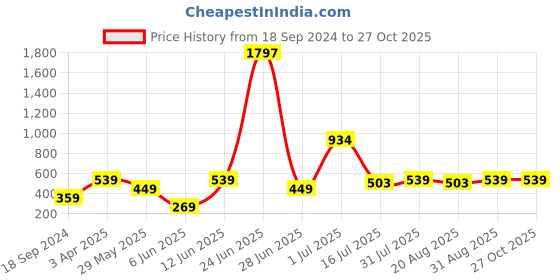 myntra.com Amour Secret Pack Of 3 Self-Design Hipster Briefs amour secret Price History Graph from 18 Sep 2024 to 26 Oct 2025