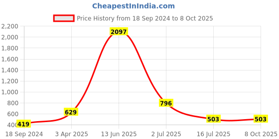 myntra.com Amour Secret Pack Of 3 Self-Design Hipster Briefs amour secret Price History Graph from 18 Sep 2024 to 8 Oct 2025