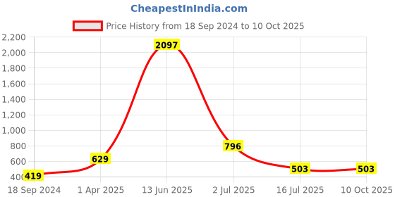 myntra.com Amour Secret Pack Of 3 Self-Design Hipster Briefs amour secret Price History Graph from 18 Sep 2024 to 10 Oct 2025