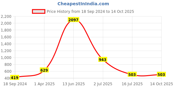 myntra.com Amour Secret Pack Of 3 Self-Design Hipster Briefs amour secret Price History Graph from 18 Sep 2024 to 13 Oct 2025