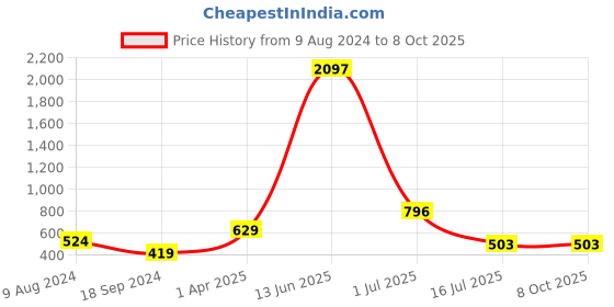 myntra.com Amour Secret Pack Of 3 Self-Design Hipster Briefs amour secret Price History Graph from 9 Aug 2024 to 8 Oct 2025