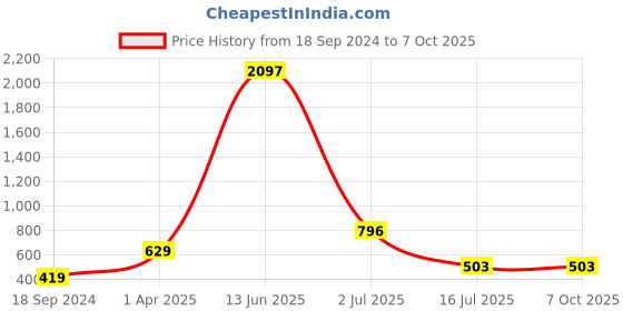 myntra.com Amour Secret Pack Of 3 Self-Design Hipster Briefs amour secret Price History Graph from 18 Sep 2024 to 7 Oct 2025
