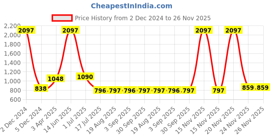 myntra.com Amour Secret Pack Of 3 Self-Design Hipster Briefs amour secret Price History Graph from 2 Dec 2024 to 25 Nov 2025