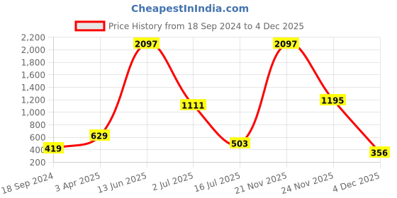 myntra.com Amour Secret Pack Of 3 Self Design Lace Detail Leak Proof Hipster Briefs amour secret Price History Graph from 18 Sep 2024 to 4 Dec 2025