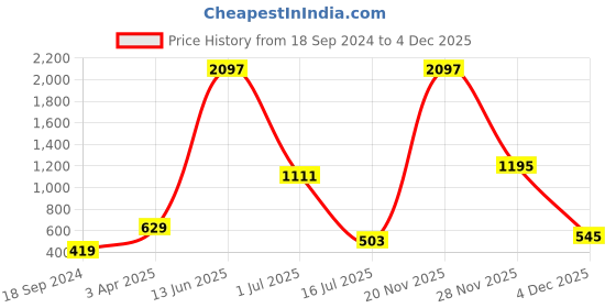 myntra.com Amour Secret Pack Of 3 Self Design Lace Detail Leak Proof Hipster Briefs amour secret Price History Graph from 18 Sep 2024 to 4 Dec 2025
