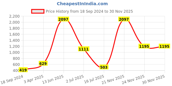 myntra.com Amour Secret Pack Of 3 Self Design Lace Detail Leak Proof Jacquard Hipster Briefs amour secret Price History Graph from 18 Sep 2024 to 30 Nov 2025