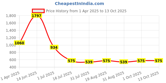 myntra.com Amour Secret Pack Of 3 Self Design Laced Anti-Bacterial Hipster Briefs amour secret Price History Graph from 1 Apr 2025 to 12 Oct 2025