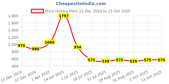 myntra.com Amour Secret Pack Of 3 Self Design Laced Anti-Bacterial Hipster Briefs amour secret Price History Graph from 23 Dec 2024 to 11 Oct 2025