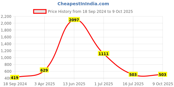 myntra.com Amour Secret Pack Of 3 Self Design Laced Leaf Proof Hipster Briefs amour secret Price History Graph from 18 Sep 2024 to 8 Oct 2025