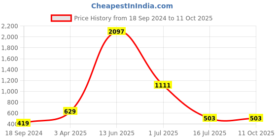 myntra.com Amour Secret Pack Of 3 Self Design Laced Leaf Proof Hipster Briefs amour secret Price History Graph from 18 Sep 2024 to 10 Oct 2025