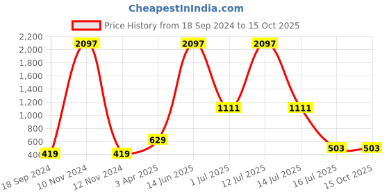 myntra.com Amour Secret Pack Of 3 Self-Design Laced Leak Proof Bikini Briefs P3638_Grn_Pnk_Skn amour secret Price History Graph from 18 Sep 2024 to 14 Oct 2025