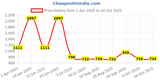 myntra.com Amour Secret Pack Of 3 Self Design Leak-Proof Hipster Briefs amour secret Price History Graph from 1 Apr 2025 to 10 Oct 2025