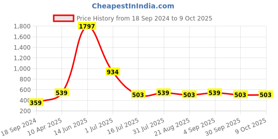 myntra.com Amour Secret Pack Of 3 Self-Design Leak proof Hipster Briefs amour secret Price History Graph from 18 Sep 2024 to 9 Oct 2025