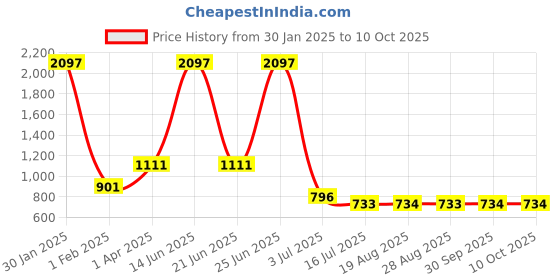 myntra.com Amour Secret Pack Of 3 Self Design Leak-Proof Hipster Briefs amour secret Price History Graph from 30 Jan 2025 to 10 Oct 2025