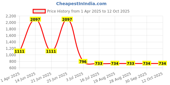 myntra.com Amour Secret Pack Of 3 Self Design Leak-Proof Hipster Briefs amour secret Price History Graph from 1 Apr 2025 to 12 Oct 2025